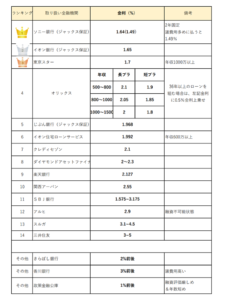 金融機関　金利ランキング(2020年11月20日）
